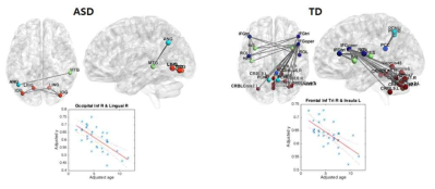 ASD집단에서 연령이 증가함에 따라 유의한 single linkage distance 감소를 보이는 연결성(p < 0.0001, uncorrected)(좌). 정상 집단에서 연령이 증가함에 따라 유의한 single linkage distance 감소를 보이는 연결성(p < 0.0001, uncorrected) (우)