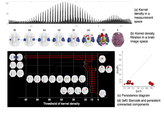 (a) Kernel density based on correlation, (b) threshold를 감소해가며 kernel density의 level set을 구하고 brain image space에서 level set의 connected component를 구한다. 이를 kernel density filtration이라고 부른다. (c,d) kernel density filtration 중에 구한 연결성분의 변화를 (c)의 persistence diagram과 (d)의 barcode로 표현한다. Threshold의 변화에 가장 둔감한 연결성분들을 뇌연결성의 노드로 정의한다