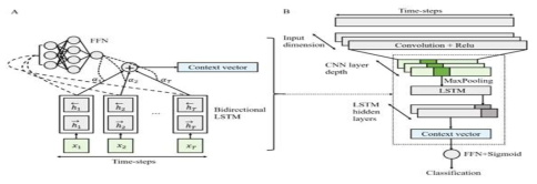 (A) feed-forward 뉴럴 네트워크 attention 메커니즘 도식 (B) 컨볼루션 LSTM 및 attention 모델 네트워크 개요도. 용어: LSTM=long short-term memory, FFN=feed-forward neural network, CNN=convolutional neural network