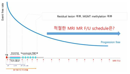 Follow up MRI 촬영을 위한 적절한 스케쥴링을 위한 survival analysis 개념 도식