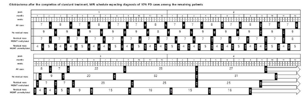 교모세포종의 표준치료 종결후 MRI추적관찰 스케줄링 요약 그림