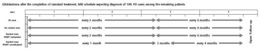 각 그룹별 10%의 progression이 일어나는 시점에서의 mri scheduling 수치 도식