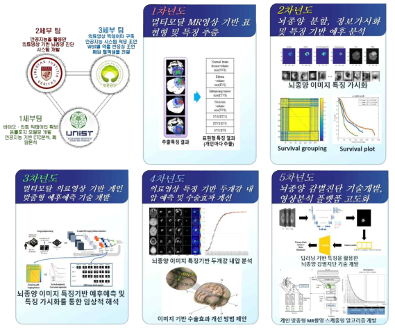 본 과제 2세부 연구수행내용 도식