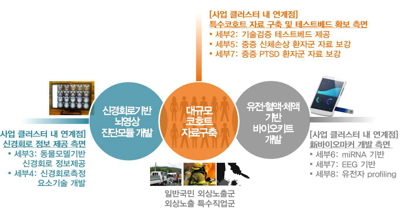 세부1 과제의 구체적인 목표 및 타 세부 과제와의 유기적 연계성