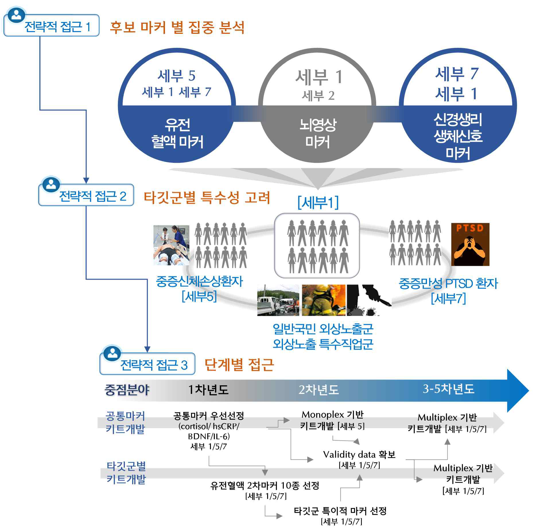 세부1-세부2-세부5-세부7 과제의 유기적 연계를 통한 바아오마커 분석 프레임워크