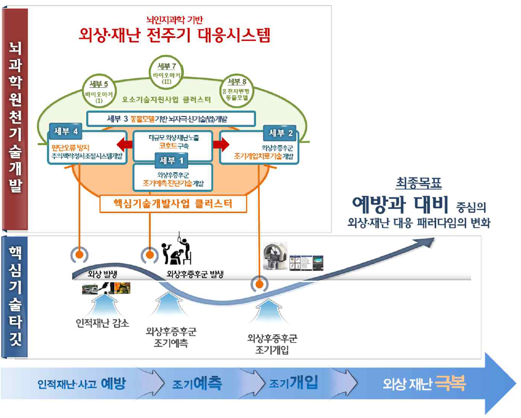 연구과제의 구성 및 연계성