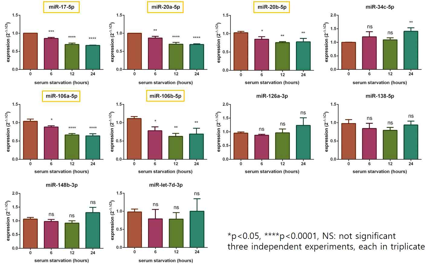 NIH3T3 세포주에서 serum starvation 지속 시간에 따른 후보 miRNA의 발현 패턴 분석