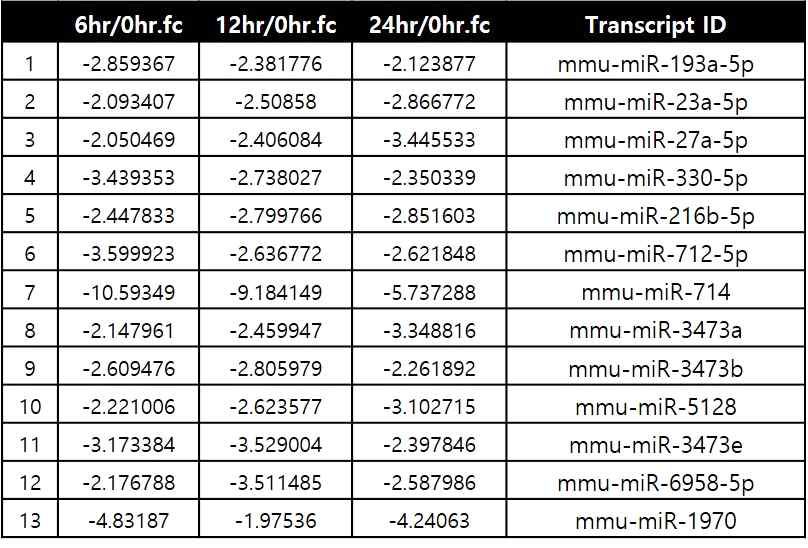 starvation 각 시기별 발현이 2배 이상 감소한 miRNA