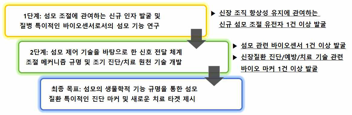 해당 과제의 최종 목표