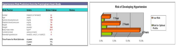 Framingham Heart Study에서 제공한 고혈압의 발병위험예측 프로그램