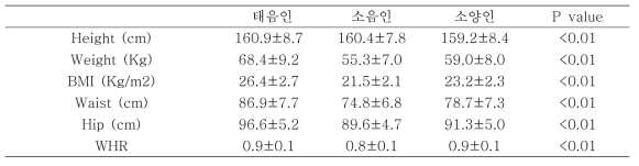 체질별 신체 계측 특성