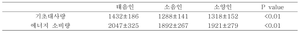 체질별 에너지 소비량과 대사량 특성