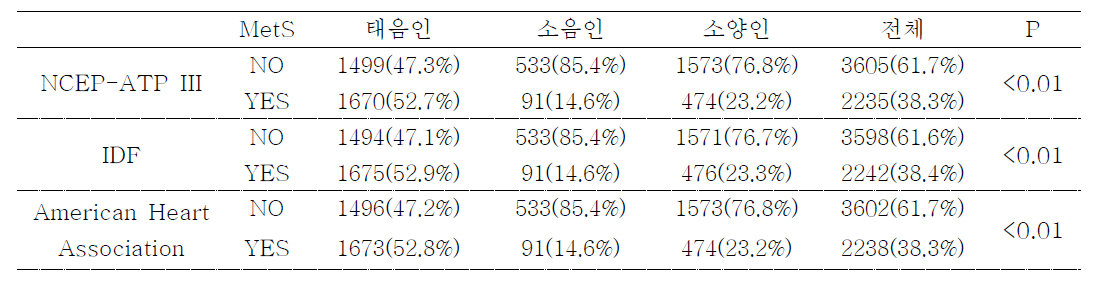 체질별 대사증후군 진단법에 따른 유병률