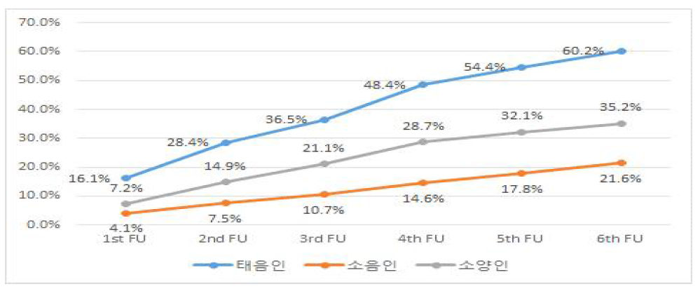 14년 추적조사 (FU) 기간 동안 체질별 대사증후군 발생률