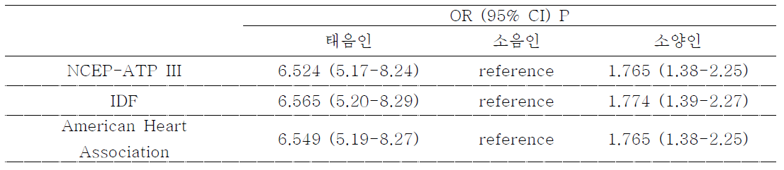 체질별 대사증후군 진단법에 따른 관련성