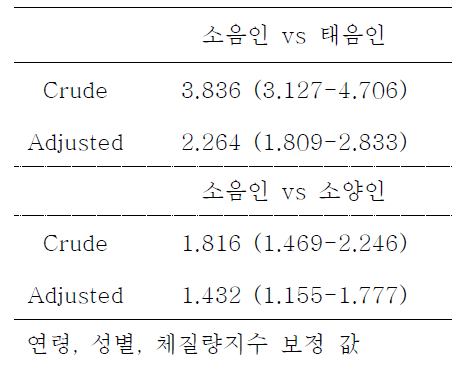 체질별 대사증후군 위험