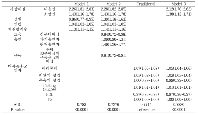 대사증후군 14년 예측 모델