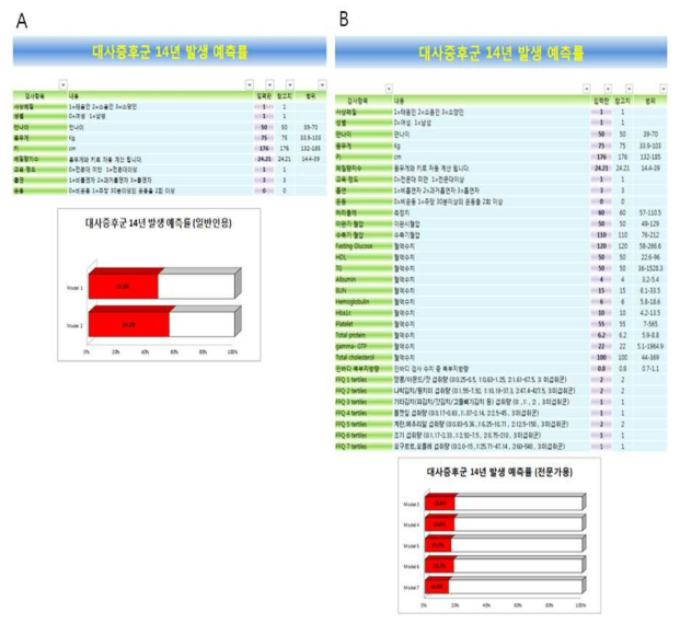 일반인과 전문가를 위한 대사증후군 발생 예측 모델