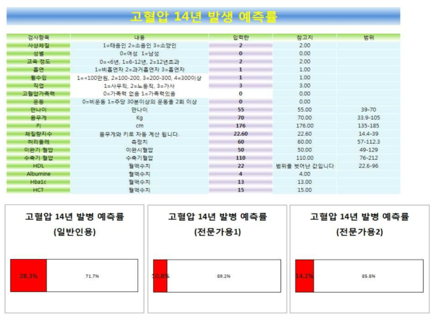 일반인과 전문가를 위한 고혈압 예측모형