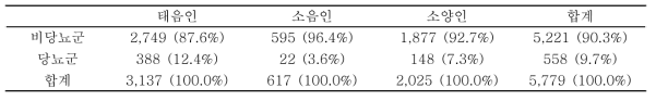 사상체질별 당뇨 유병률