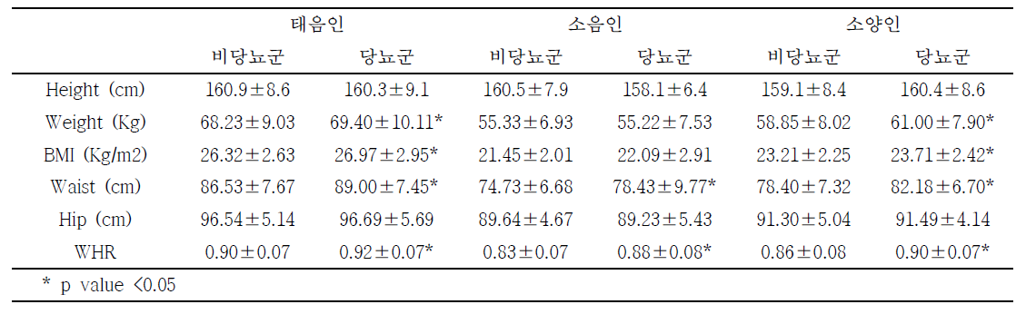 체질별 신체 계측 특성 분석표