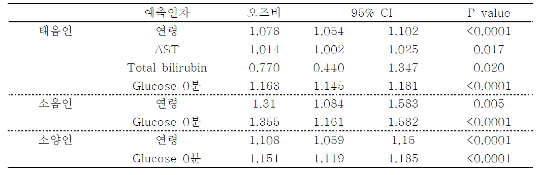 체질별 당뇨 모형 비교