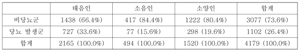 체질별 당뇨 발생률