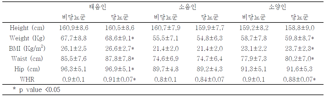 체질별 신체 계측 특성 분석표