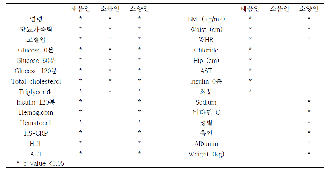 체질별 당뇨 관련인자 특성 요약표