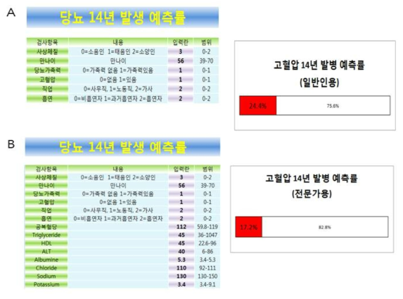 일반인 및 전문가용 당뇨 예측 프로그램