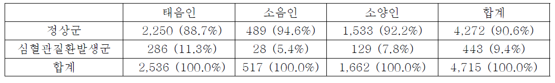 체질별 심혈관질환 발생률