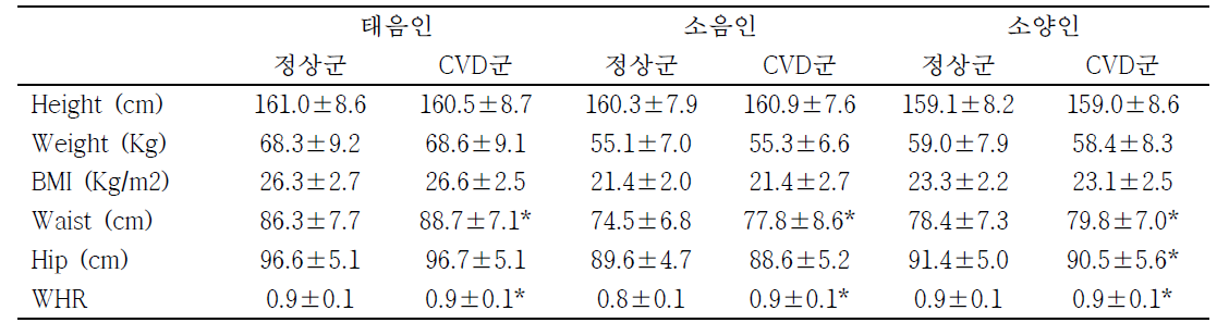 체질별 신체 계측 특성 분석표