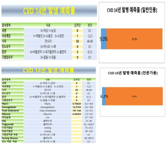 일반인 및 전문가용 심혈관질환 예측 프로그램