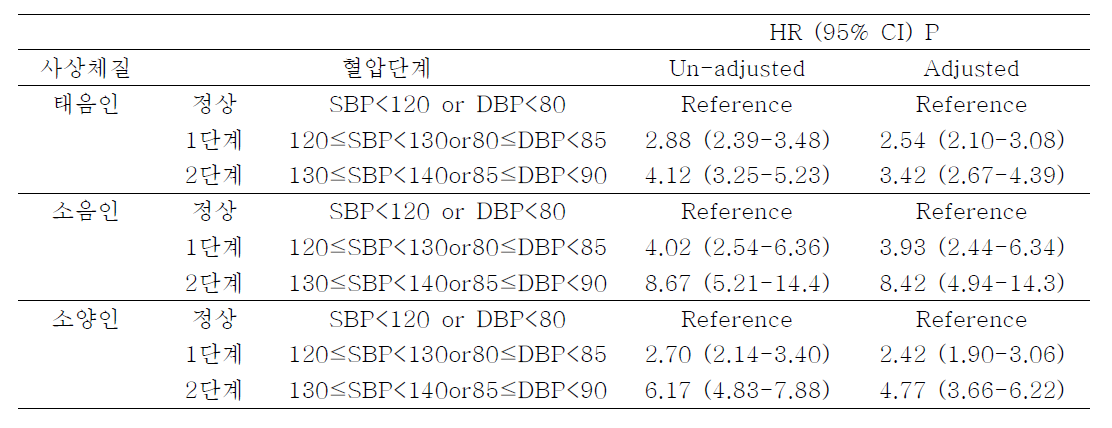 혈압 단계별 고혈압 발생률