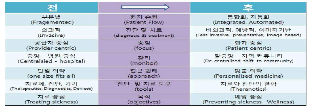 보건의료분야의 패러다임 변화전망 [출처: Frost  국가생명공학연구정책센터]