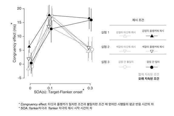 실험결과. 실험 1의 결과, 과제와 관련없는 정서자극이 방해자극의 위치에서 제시되었을 경우, 목표자극에서 제시된 경우보다 플랭커 효과가 더 두드러지게 나타났으며 플랭커 효과가 300ms까지 지속됨. 반면 정서자극 대신 색이 변화된 실험 2에서는 위치에 따른 플랭커 효과의 차이가 없었음. 정서자극이 두 위치 모두에서 나타나는 실험 3에서는 목표자극과 방해자극의 정서가 일치할 때 플랭커 효과가 300ms 까지 지속되지만 불일치하는 경우 플랭커 효과가 사라짐