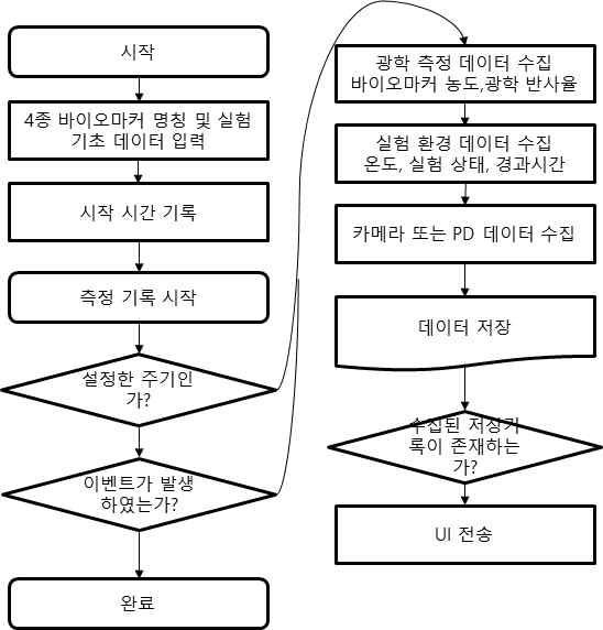 바이오센서의 모바일 카메라에서 측정결과에 대한 데이터 처리 알고리즘