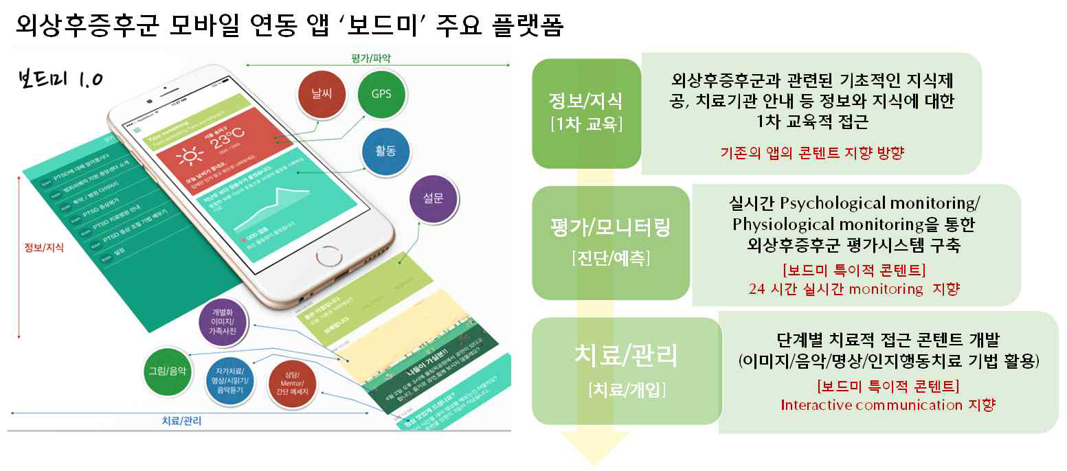 외상후증후군 조기개입 모바일 연동 앱 ‘보드미’의 주요 플랫폼 구성