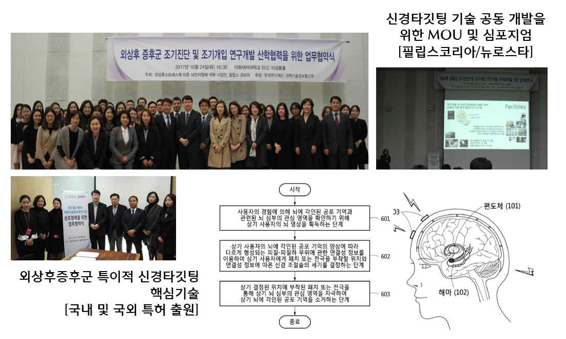 외상후증후군 특이적인 신경타깃팅 기술(국내 및 국외 특허 출원)에 대한 산학협력 기술 개발 및 심포지엄