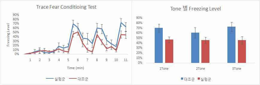 조건자극과 무조건 자극의 시간간격에 따른 공포기억생성 차이