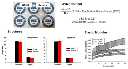 HEMA 콘택트렌즈와 CNP-PEG-GOX 나노복합체가 포함된 콘택트렌즈 센서의 물리적 특성 비교