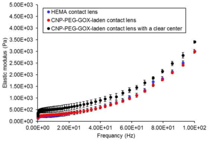 시야가 확보된 콘텍트렌즈와 기존 렌즈들의 Elastic modulus 비교