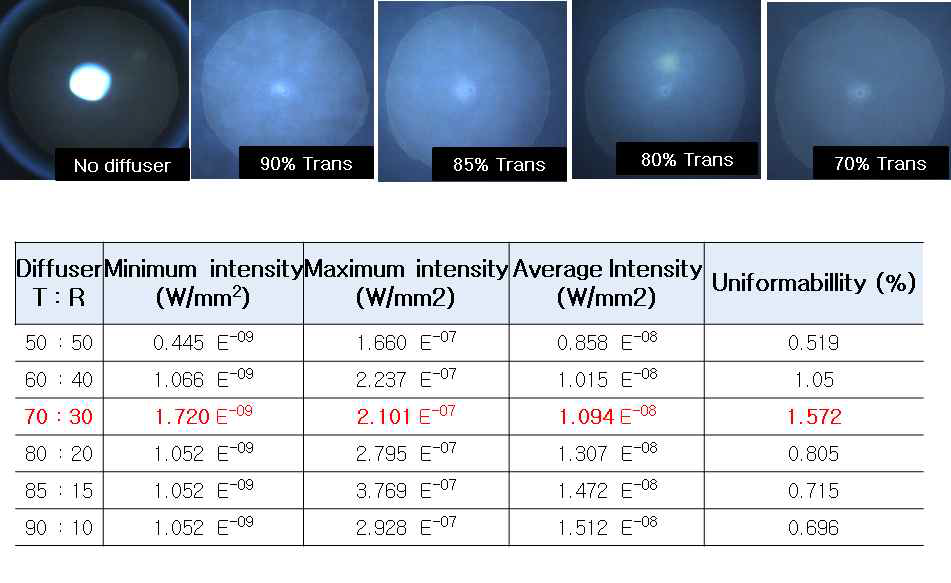 실제 Diffuser의 설계에 따른 빛의 균일도 변화 및 Simulation 결과 값