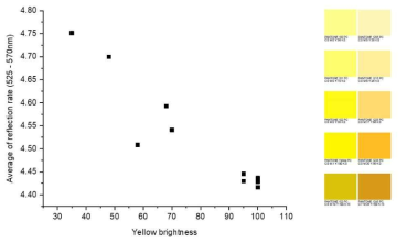 CMYK 시스템과 Reflection rate의 상관관계 그래프