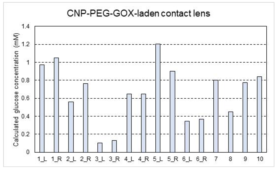 콘택트렌즈 센서를 이용한 눈물 내 포도당 농도 검출 결과 (양안을 각각 비교)