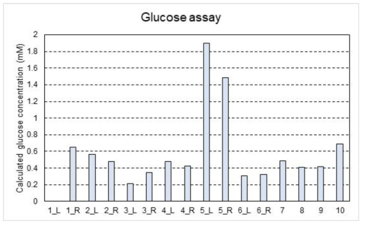 Glucose assay를 이용한 눈물 내 포도당 농도 검출 결과 (양안을 각각 비교)