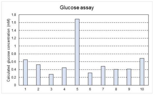 Glucose assay를 이용한 눈물 내 포도당 농도 검출 결과 (양안의 평균을 비교)