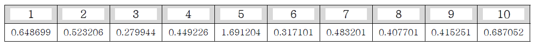 Glucose assay를 이용한 눈물 내 포도당 농도 검출 결과 (양안의 평균을 비교) *mM