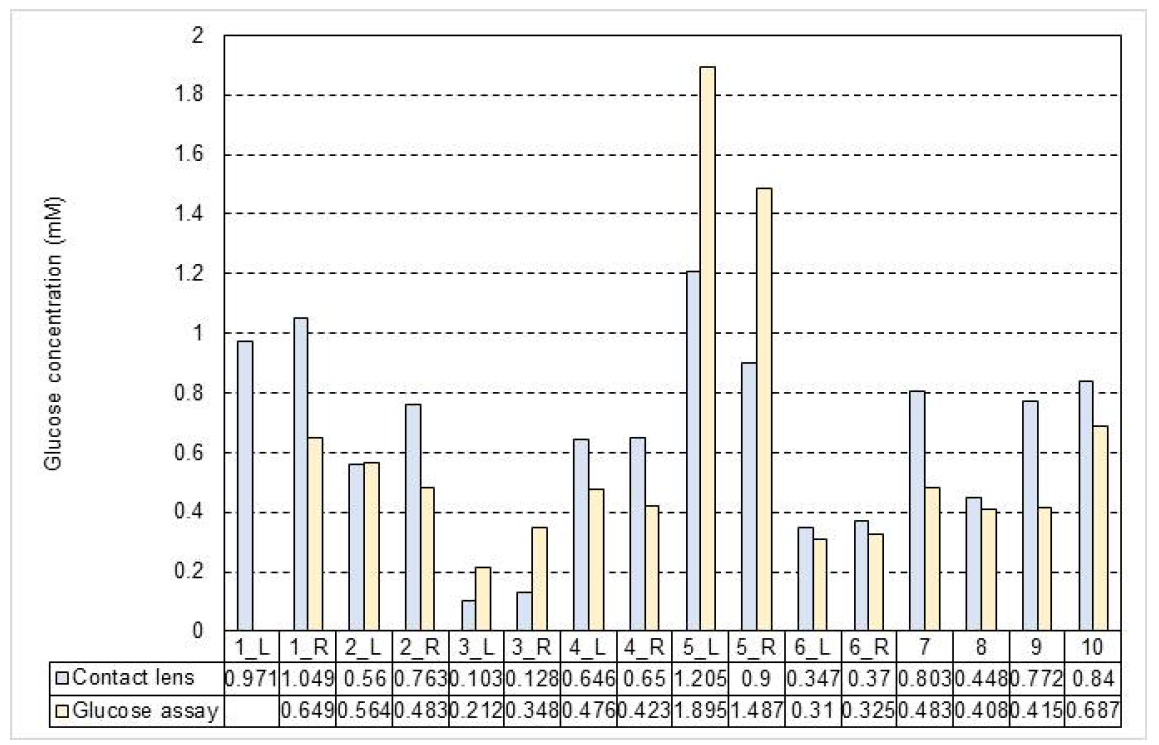 콘택트렌즈와 glucose assay를 통해 분석한 눈물 내 포도당 농도의 비교