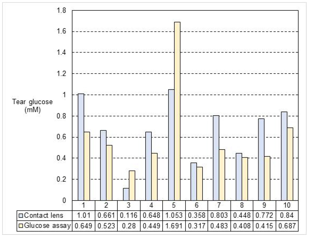 콘택트렌즈와 glucose assay를 통해 분석한 눈물 내 포도당 농도 비교 (양안의 평균을 비교)